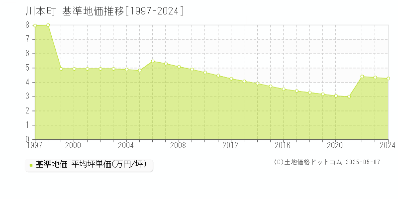 川本町(島根県)の基準地価推移グラフ(坪単価)[1997-2024年]