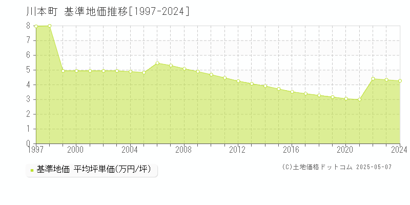 邑智郡川本町の基準地価推移グラフ 