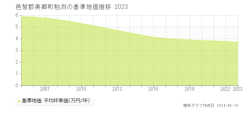 邑智郡美郷町粕渕の基準地価推移グラフ 