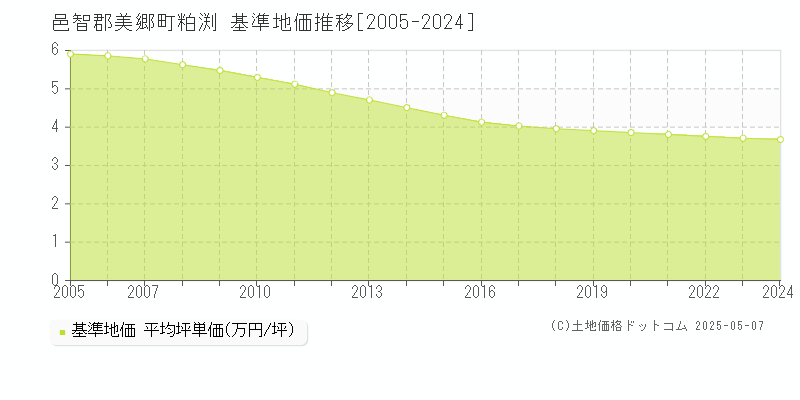 粕渕(邑智郡美郷町)の基準地価推移グラフ(坪単価)[2005-2024年]