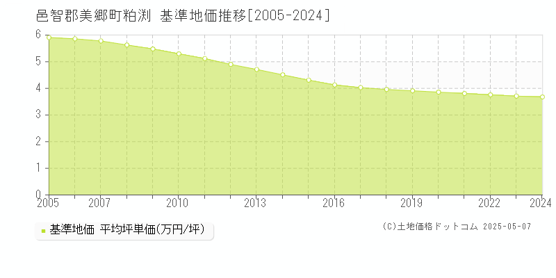 邑智郡美郷町粕渕の基準地価推移グラフ 