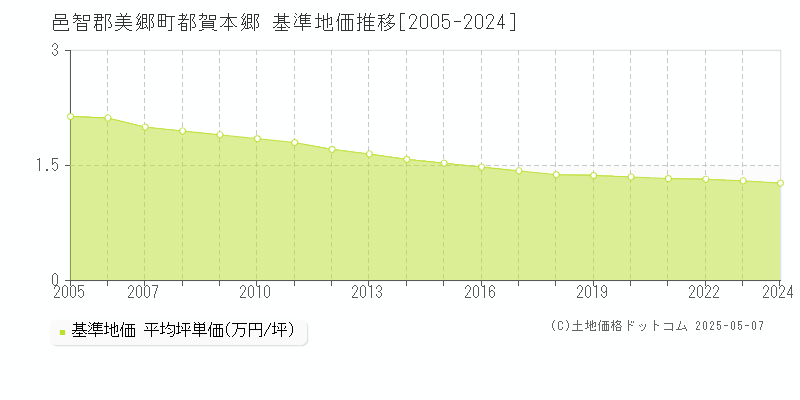 都賀本郷(邑智郡美郷町)の基準地価推移グラフ(坪単価)[2005-2024年]