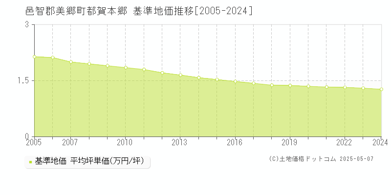 邑智郡美郷町都賀本郷の基準地価推移グラフ 