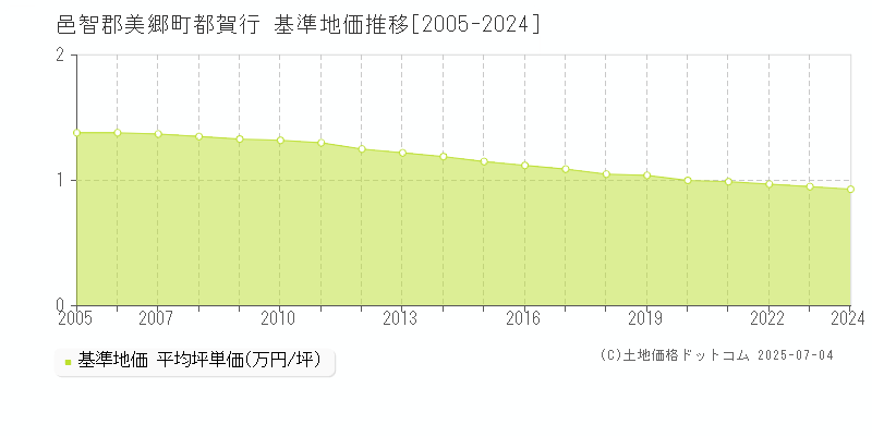 都賀行(邑智郡美郷町)の基準地価推移グラフ(坪単価)[2005-2024年]