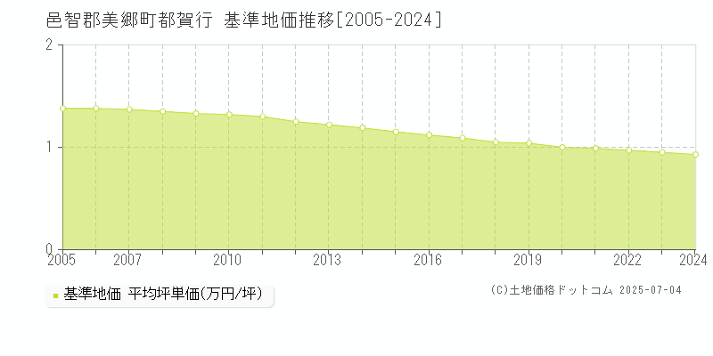 邑智郡美郷町都賀行の基準地価推移グラフ 