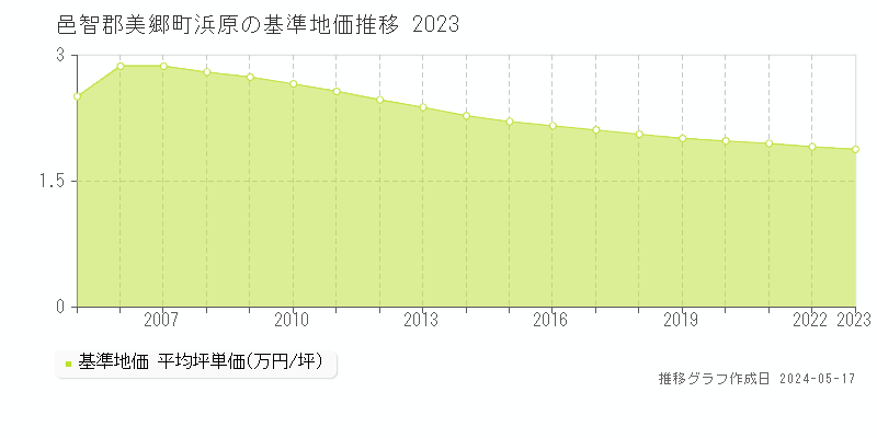 邑智郡美郷町浜原の基準地価推移グラフ 