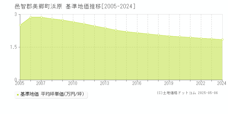 浜原(邑智郡美郷町)の基準地価推移グラフ(坪単価)[2005-2024年]