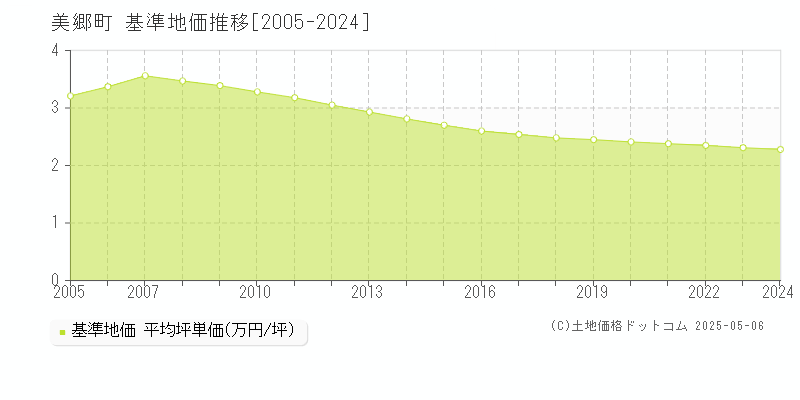 美郷町(島根県)の基準地価推移グラフ(坪単価)[2005-2024年]