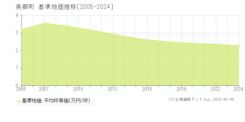 邑智郡美郷町全域の基準地価推移グラフ 