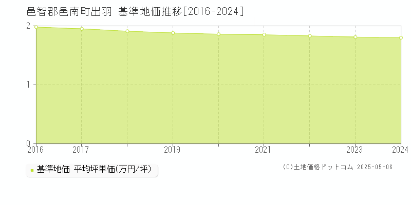 出羽(邑智郡邑南町)の基準地価推移グラフ(坪単価)[2016-2024年]
