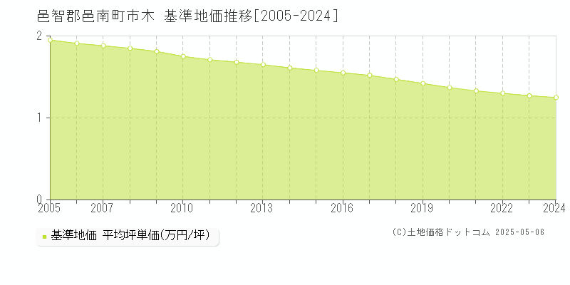 市木(邑智郡邑南町)の基準地価推移グラフ(坪単価)[2005-2024年]