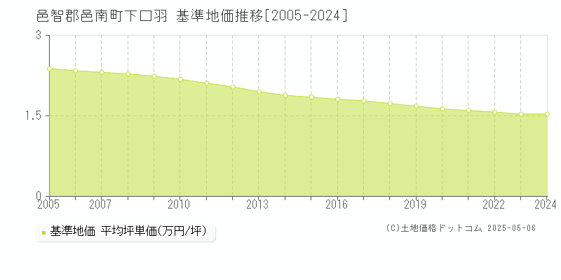 下口羽(邑智郡邑南町)の基準地価推移グラフ(坪単価)[2005-2024年]