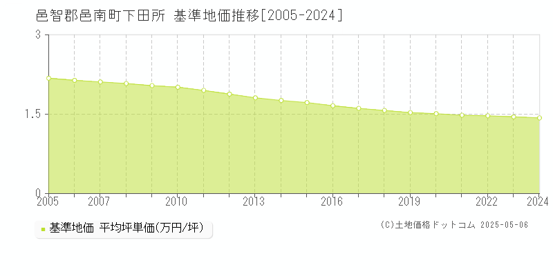 下田所(邑智郡邑南町)の基準地価推移グラフ(坪単価)[2005-2024年]