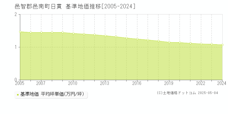 日貫(邑智郡邑南町)の基準地価推移グラフ(坪単価)[2005-2024年]