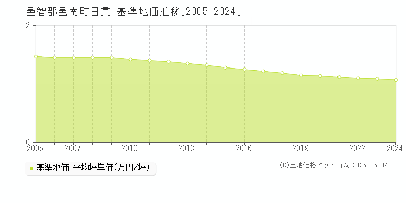 邑智郡邑南町日貫の基準地価推移グラフ 