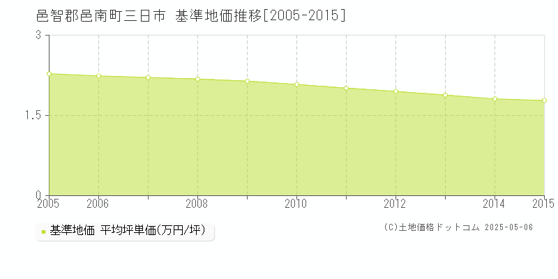 三日市(邑智郡邑南町)の基準地価推移グラフ(坪単価)[2005-2015年]