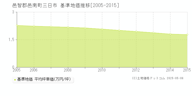 邑智郡邑南町三日市の基準地価推移グラフ 