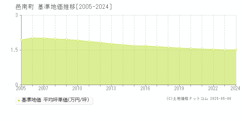 邑南町(島根県)の基準地価推移グラフ(坪単価)[2005-2024年]