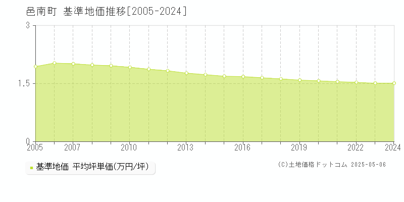 邑智郡邑南町の基準地価推移グラフ 