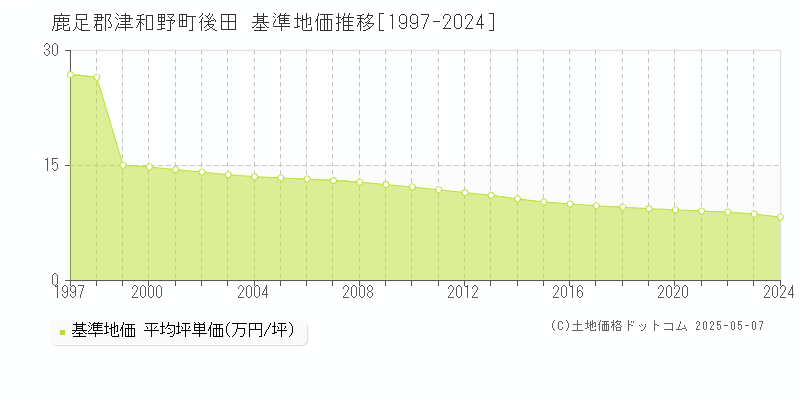 後田(鹿足郡津和野町)の基準地価推移グラフ(坪単価)[1997-2024年]