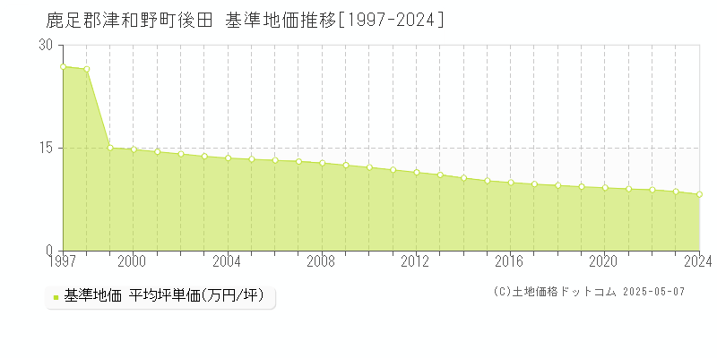 鹿足郡津和野町後田の基準地価推移グラフ 