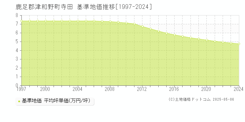 寺田(鹿足郡津和野町)の基準地価推移グラフ(坪単価)[1997-2024年]