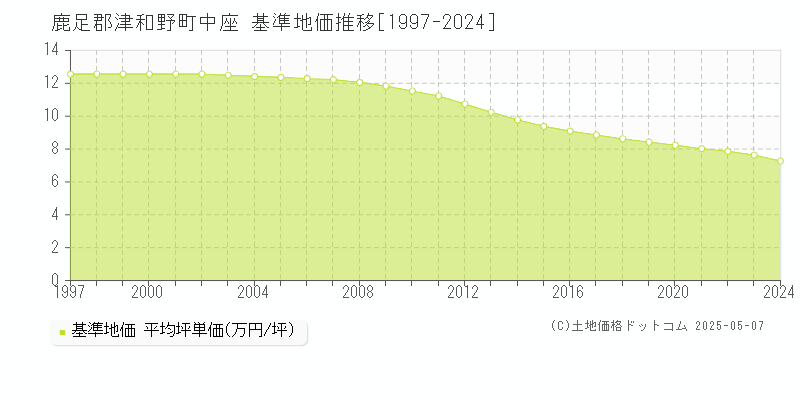 中座(鹿足郡津和野町)の基準地価推移グラフ(坪単価)[1997-2024年]