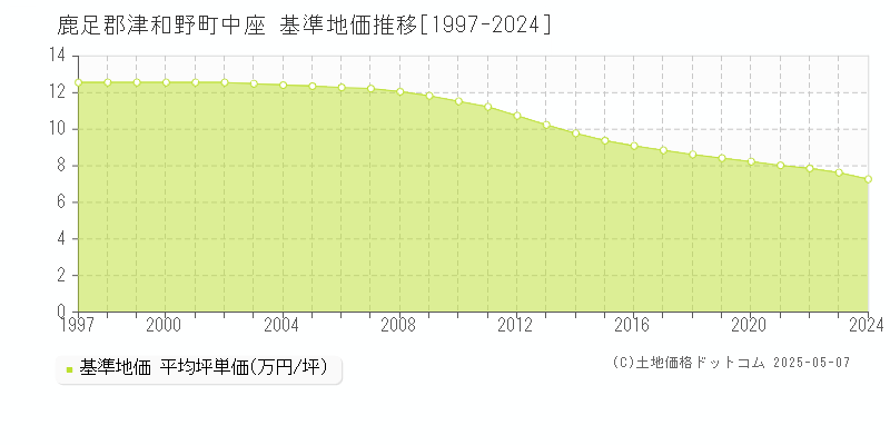 鹿足郡津和野町中座の基準地価推移グラフ 