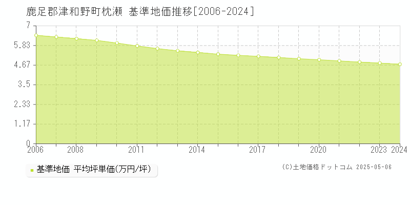 枕瀬(鹿足郡津和野町)の基準地価推移グラフ(坪単価)[2006-2024年]
