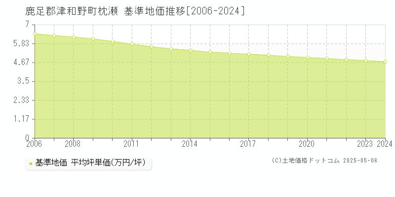 鹿足郡津和野町枕瀬の基準地価推移グラフ 