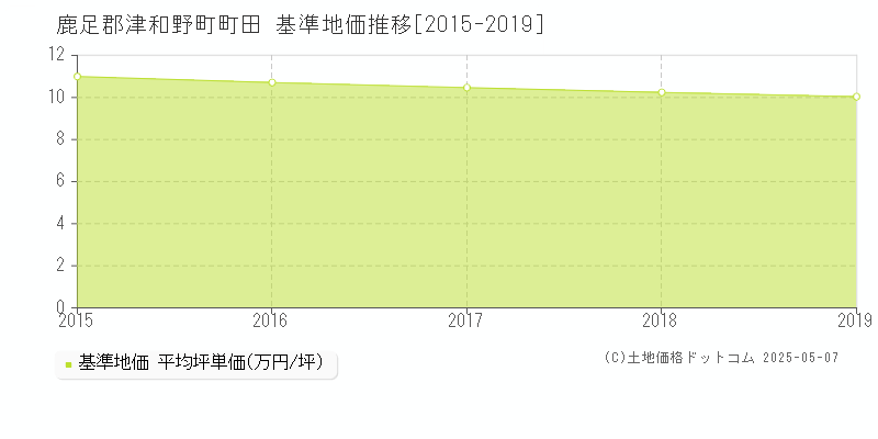 町田(鹿足郡津和野町)の基準地価推移グラフ(坪単価)[2015-2019年]