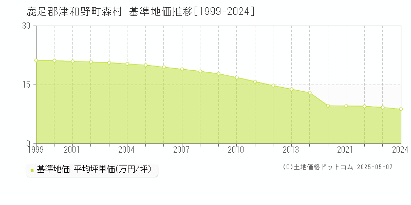 森村(鹿足郡津和野町)の基準地価推移グラフ(坪単価)[1999-2024年]