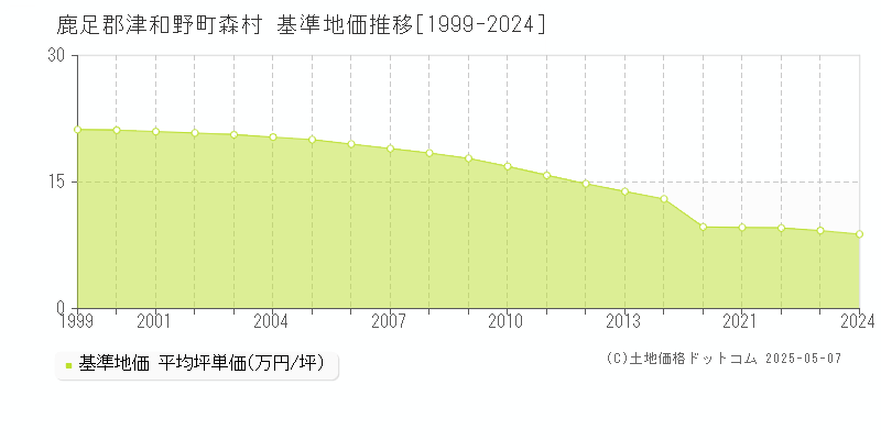 鹿足郡津和野町森村の基準地価推移グラフ 