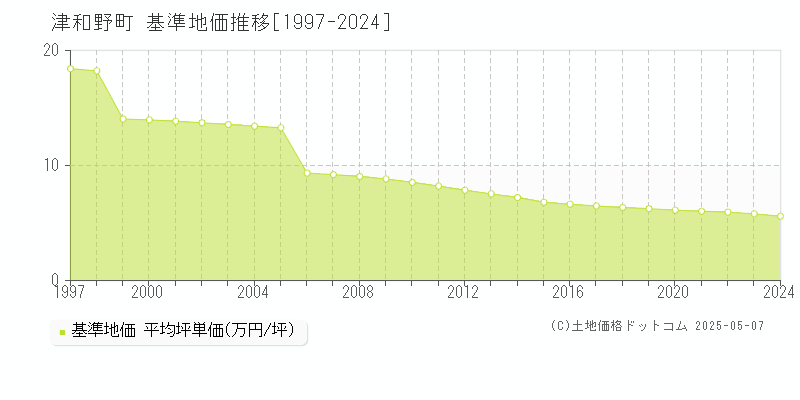 津和野町(島根県)の基準地価推移グラフ(坪単価)[1997-2024年]
