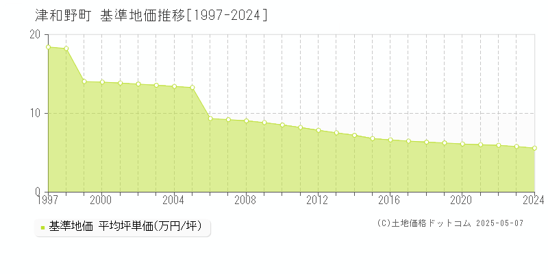 鹿足郡津和野町全域の基準地価推移グラフ 