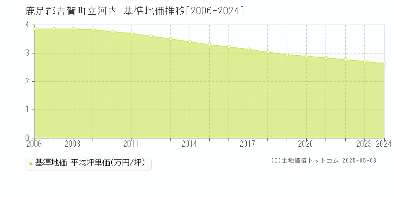 立河内(鹿足郡吉賀町)の基準地価推移グラフ(坪単価)[2006-2024年]
