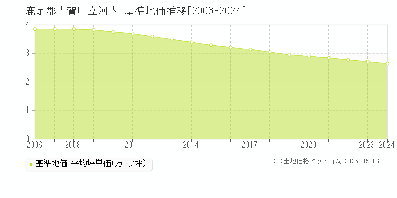 鹿足郡吉賀町立河内の基準地価推移グラフ 