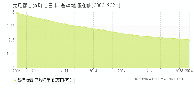 七日市(鹿足郡吉賀町)の基準地価推移グラフ(坪単価)[2006-2024年]