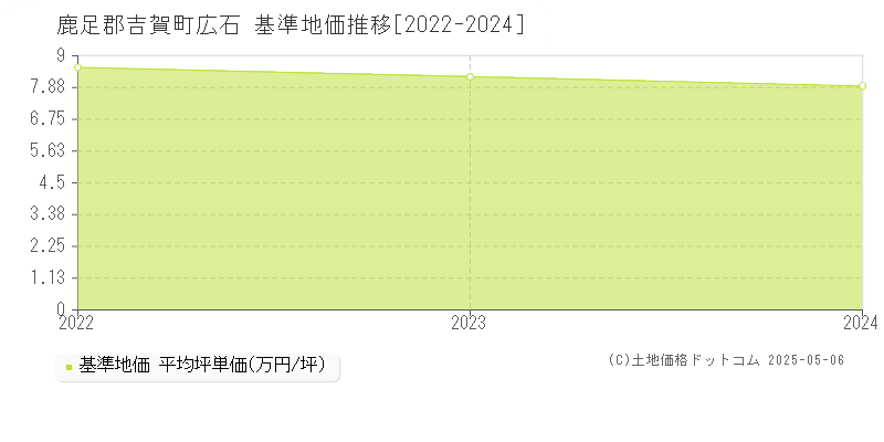 広石(鹿足郡吉賀町)の基準地価推移グラフ(坪単価)[2022-2024年]