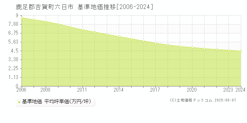 六日市(鹿足郡吉賀町)の基準地価推移グラフ(坪単価)[2006-2024年]