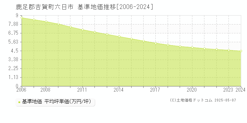 鹿足郡吉賀町六日市の基準地価推移グラフ 