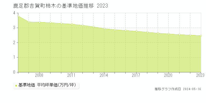 鹿足郡吉賀町柿木の基準地価推移グラフ 