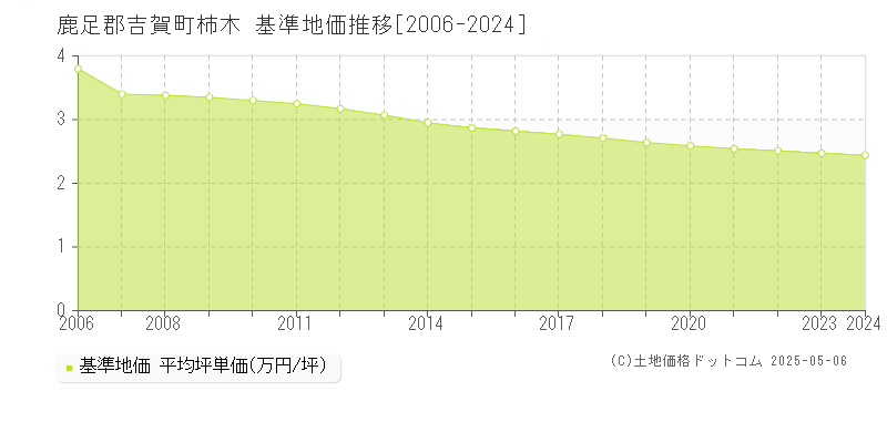 鹿足郡吉賀町柿木の基準地価推移グラフ 