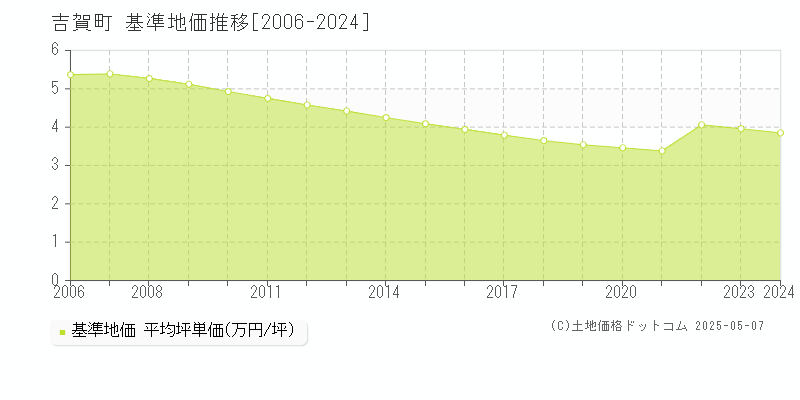 吉賀町(島根県)の基準地価推移グラフ(坪単価)[2006-2024年]