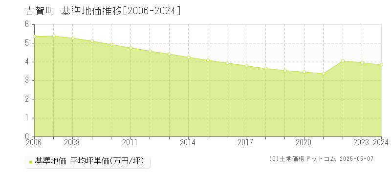 鹿足郡吉賀町全域の基準地価推移グラフ 