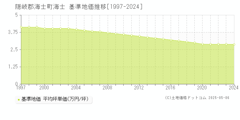 海士(隠岐郡海士町)の基準地価推移グラフ(坪単価)[1997-2024年]
