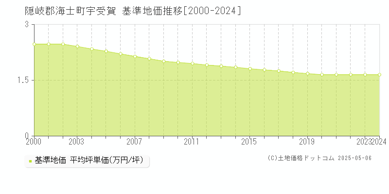 宇受賀(隠岐郡海士町)の基準地価推移グラフ(坪単価)[2000-2024年]