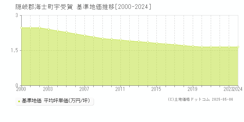 隠岐郡海士町宇受賀の基準地価推移グラフ 