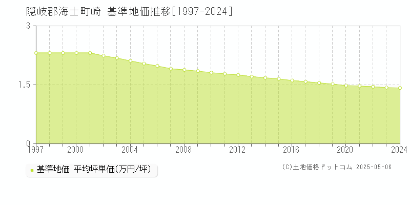 崎(隠岐郡海士町)の基準地価推移グラフ(坪単価)[1997-2024年]