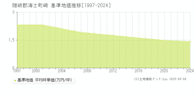 隠岐郡海士町崎の基準地価推移グラフ 